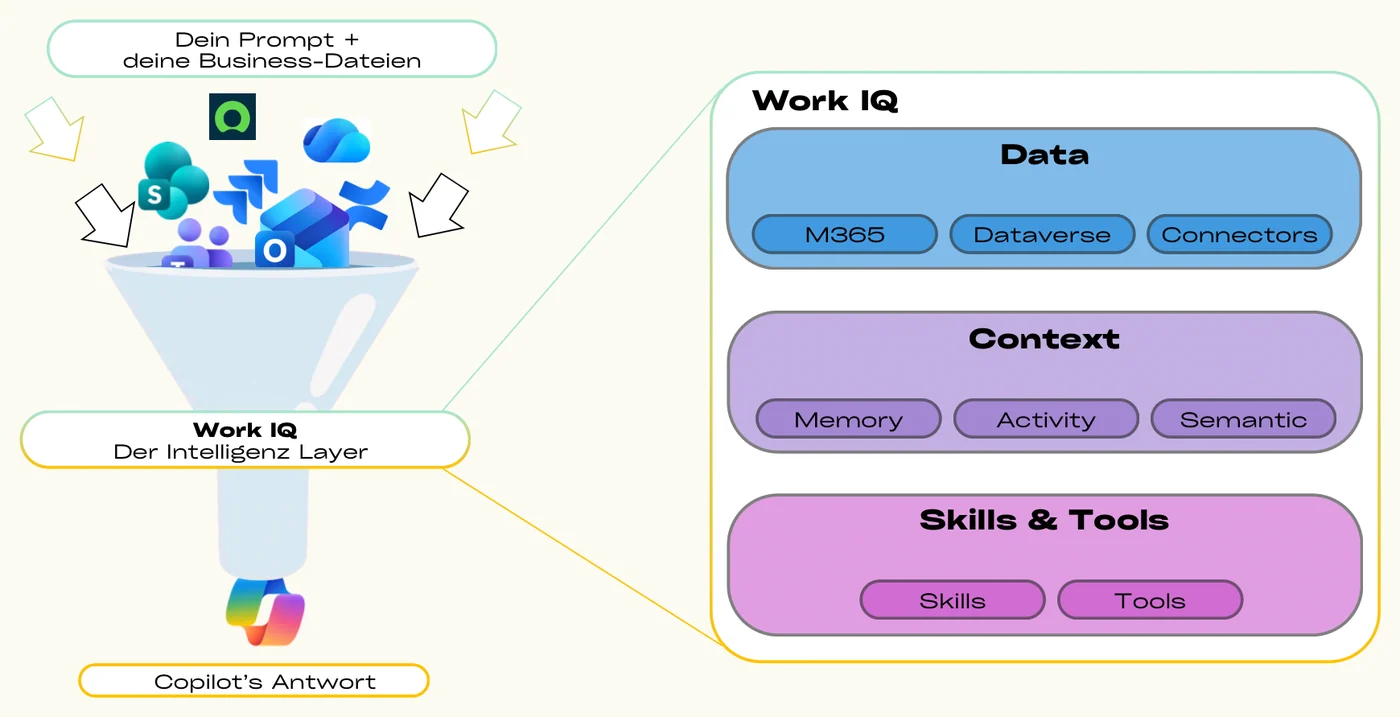 Diagram of Work IQ. At the top, your prompt and your business files flow into a funnel together with icons for Microsoft 365 apps. The funnel is labelled Work IQ, the intelligence layer, and produces Copilot's answer at the bottom. To the right, Work IQ is opened up into three stacked layers: Data, containing Microsoft 365, Dataverse and connectors. Context, containing memory, activity and semantic understanding. Skills and tools, containing skills and tools.